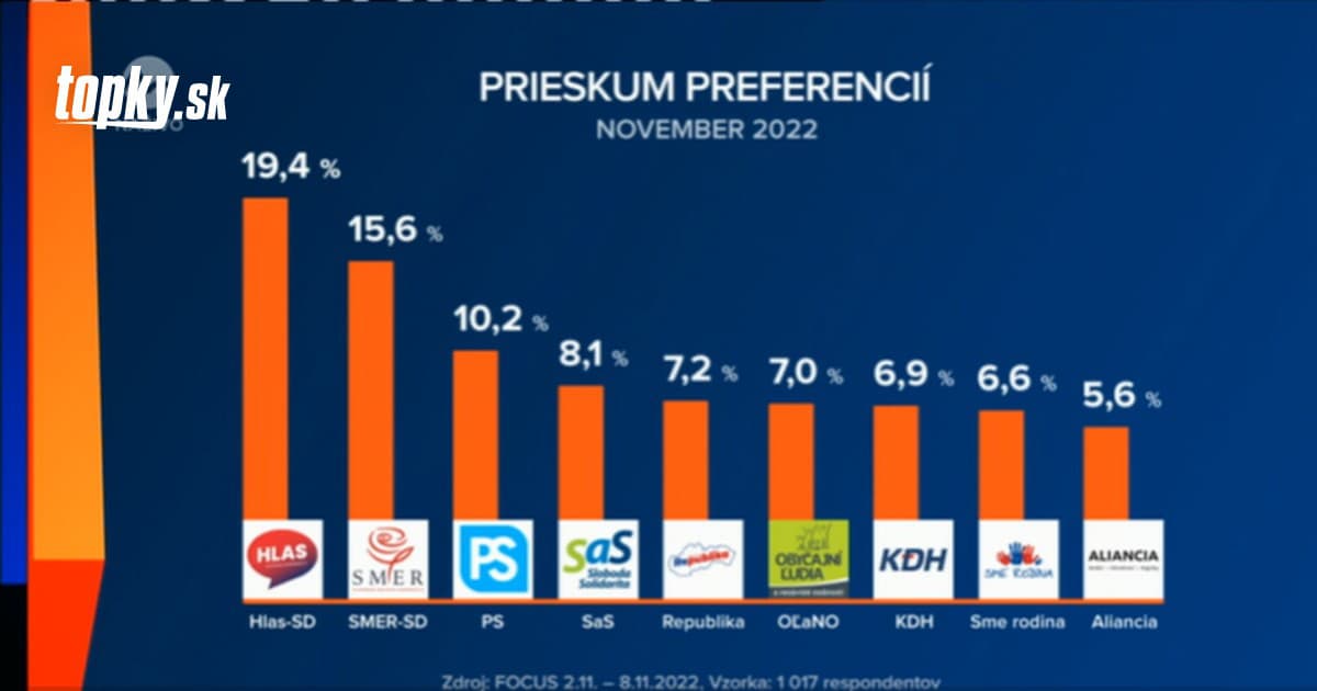 PRIESKUM Voľby by s prehľadom vyhrala strana HlasSD! Za sebou má Smer